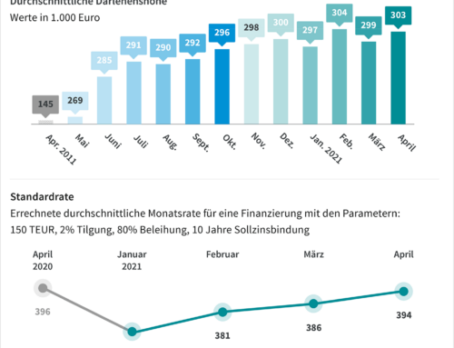 Darlehenssumme wieder über 300.000 Euro – mehr als doppelt so hoch wie vor zehn Jahren